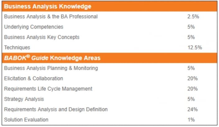 CCBA Latest Exam Answers